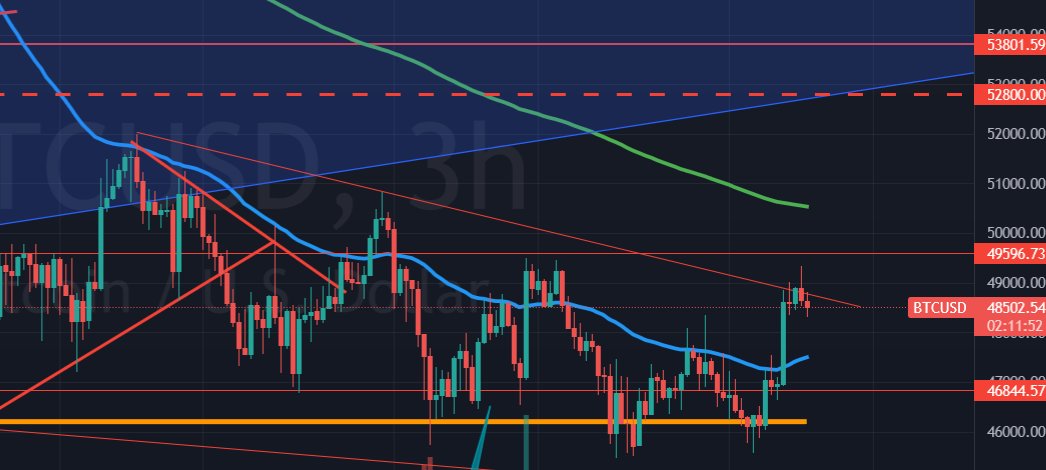 Crypto_FutureGo's tweet photo. Back after spell of Covid!! Sitting on fence while this range continues. Rejection on top of wedge. The market will show the way, while it is in this I'm sitting it out. https://t.co/ckk9DFtocs