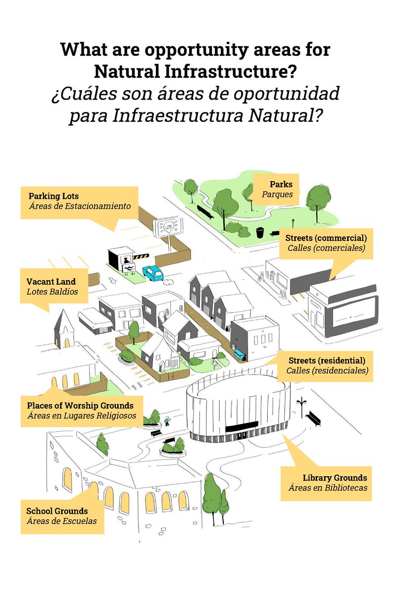 borderless_MXUS's tweet photo. Moment #9: Collaborating with @daylight @nature_IL @metroplanners in community engagement approach and tools for #StormStore program, and with @kanawakai creating these beautiful illustrations! #natural #infrastructure https://t.co/HBytQSQ0bT