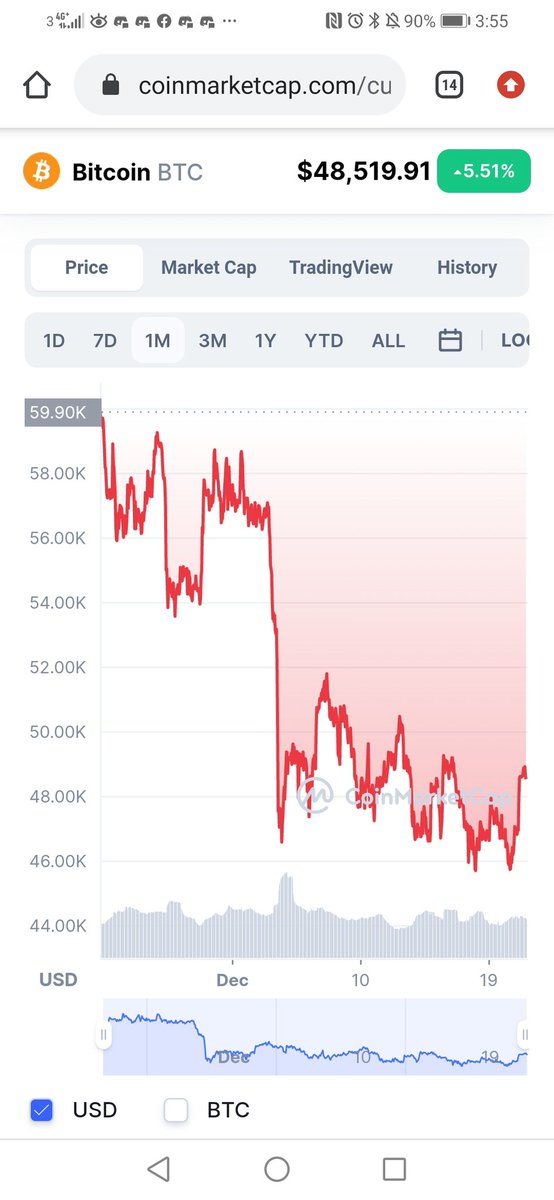 Moment of truth - Will #bitcoin break the downward trend before Christmas?