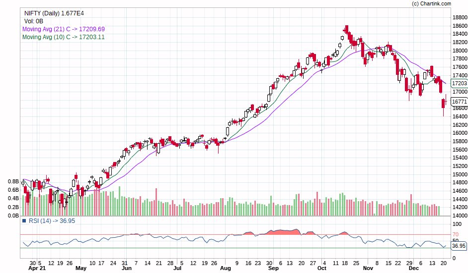 darshitpatel84's tweet photo. Nifty heading towards 15000 to 15300 by 31 january 2022 https://t.co/7mpDHZpTI7