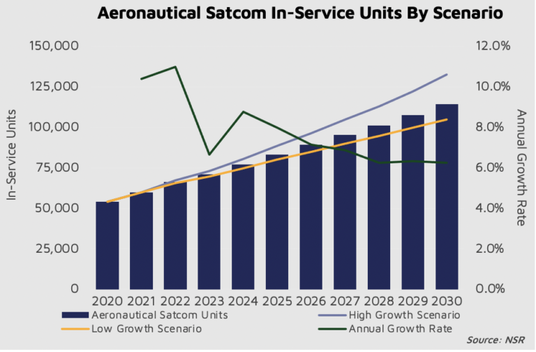 NSR_SatCom's tweet photo. “The opportunity in the IFC market is undeniable and hence, demand for connectivity and more bandwidth will accelerate post 2023”
https://t.co/jhrgmOLXJv
#NSRinsights #AERO9 #IFC
@NSR_Vivek @NSRIbeh https://t.co/4f5Ub7a1ff