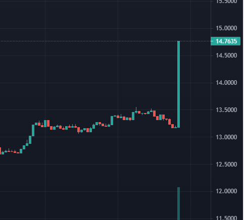 austinrampt's tweet photo. Which one of you fat fingered the $BOO chart? https://t.co/2bi2GQYvXk