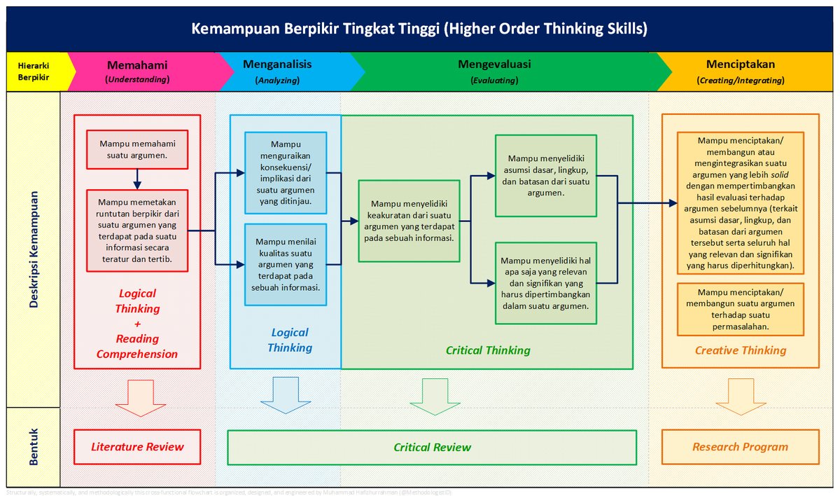 MethodologistID's tweet photo. Kemampuan yang dibutuhkan gak cuman di tahun 2022 tapi selamanya: Kemampuan Berpikir Tingkat Tinggi (Higher Order Thinking Skills)

1. Mampu Memahami (Understanding)
2. Mampu Menganalisis (Analyzing)
3. Mampu Mengevaluasi (Evaluating)
4. Mampu Mencipta/Mengintegrasikan (Creating) https://t.co/YaPVahaWVC
