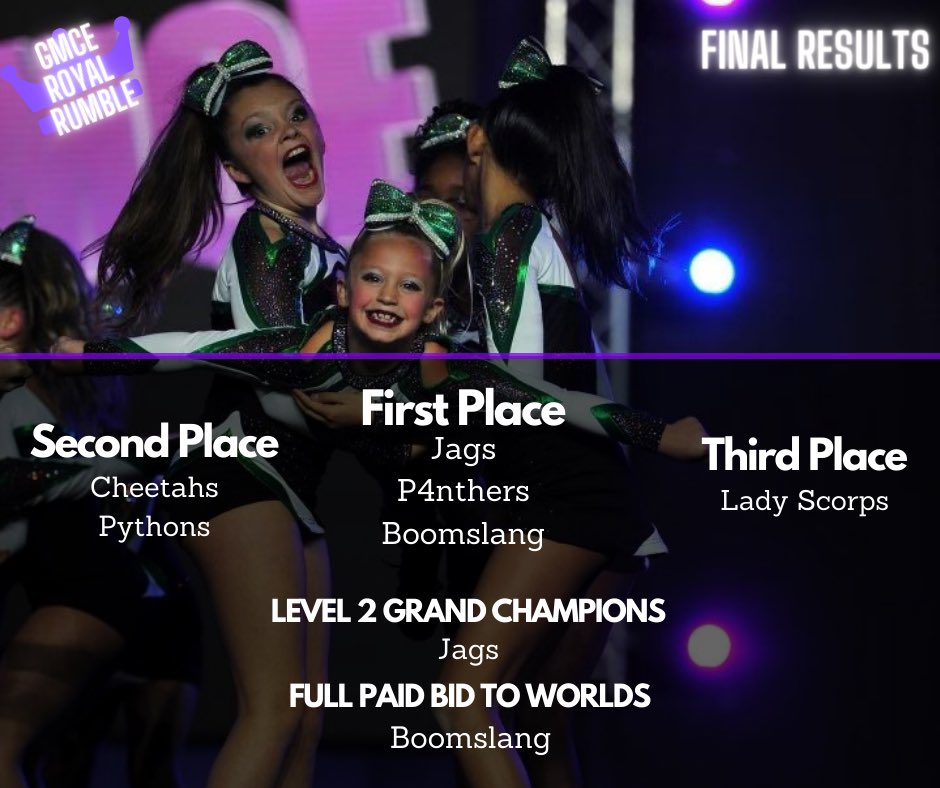 LegacyXtreme's tweet photo. LX final results for GMCE are in!!
We are so incredibly proud of each team, athlete & coach! Their hard work shows with each performance! Congrats on another great event LX!
#lxsweet16 #LegacyLove #gmceroyalrumble #competeGMCE #ohiocheerleading #937keepitcomin #WeRunOhio #lx4l https://t.co/bEBi89zyaU