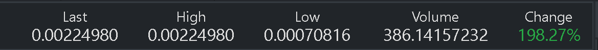 BeanCashPowered's tweet photo. #Beancash is on fire today!
Up almost 200%
Now it only needs some decent volume and its ready to #Moon 
Have you #HODL'ed enough #beans for Christmas? https://t.co/F1k9QYp4Qf