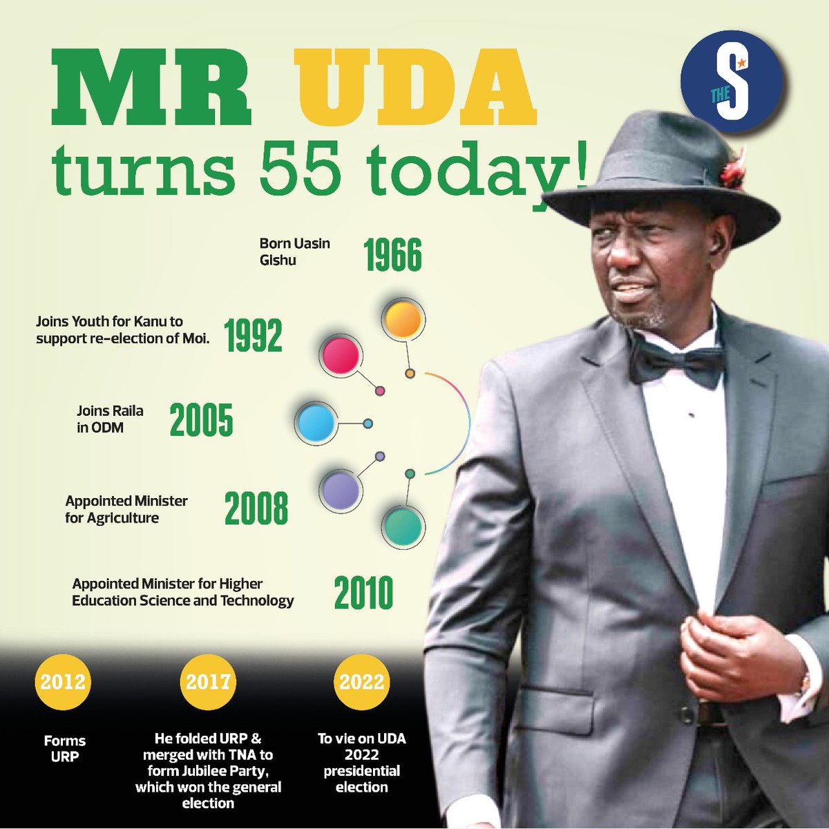 __Ngeno's tweet photo. Show the love for @WilliamsRuto by commenting 
 #HappyBirthDayThe5th 
         And 
Retweet. Let's show the love hustlers!
#The5thAt55 
#RutoAt55 #Ruto55Moments https://t.co/UA0g7nXZpR