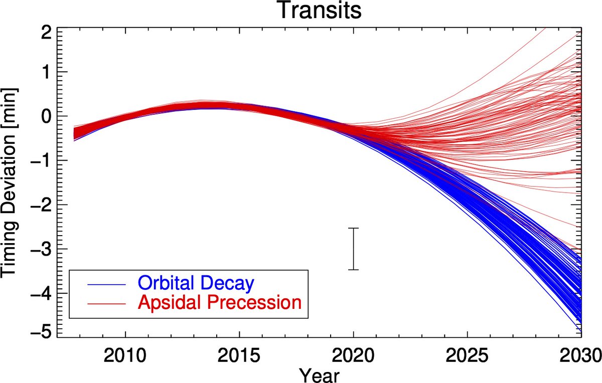The orbital decay &amp; apsidal precession models exhibit very different timing variations in the mid-2020s (see below). 

Therefore, we predict that it will be possible to conclusively determine the cause of WASP-4b’s changing orbit by then.

#Exoplanets
17/20
