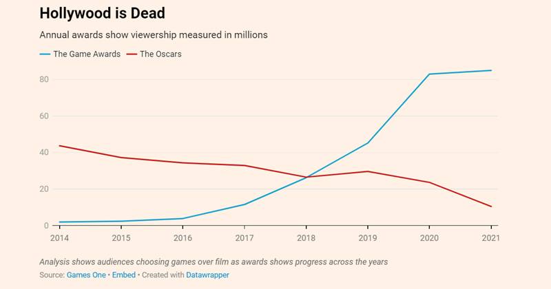 Dean Takahashi on X: The Game Awards is beating the Oscars. Interesting  chart from Games One. It's hard to make the actual comparison of eyeballs  to eyeballs. But still.   /