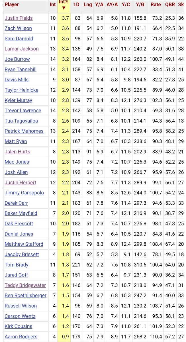 AllbrightNFL's tweet photo. QBs that get sacked, picked and fumble the most this year... https://t.co/Bti5JkUhX6