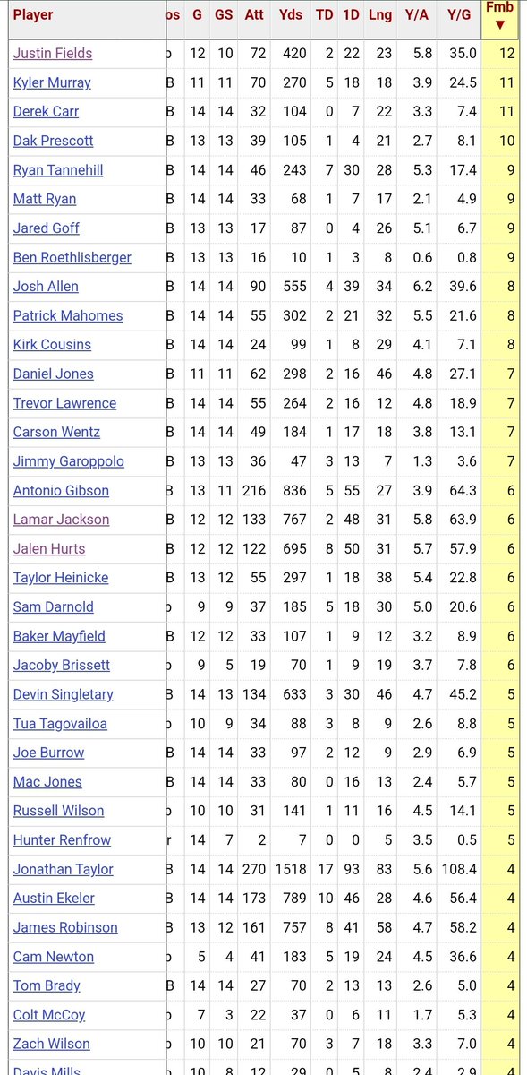 AllbrightNFL's tweet photo. QBs that get sacked, picked and fumble the most this year... https://t.co/Bti5JkUhX6