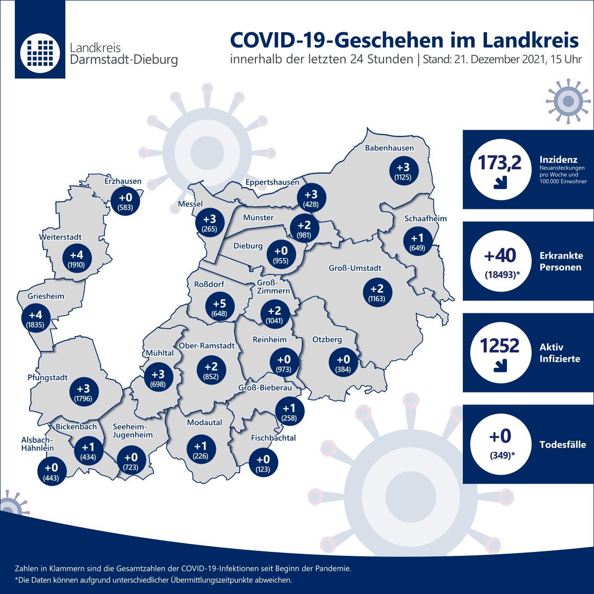 ⚠️Corona⚠️

Heute u. a. mit der neuen STIKO-Empfehlung, einer neuen RKI-Bewertung und den Zahlen aus dem #LaDaDi.

Das Update für den 21.12. ist online:
perspektive.ladadi.de/corona-news/

Fallzahlenkarte &amp; Corona-Regeln:
perspektive.ladadi.de/corona/

#LaDaDibleibtbesonnen 🌞