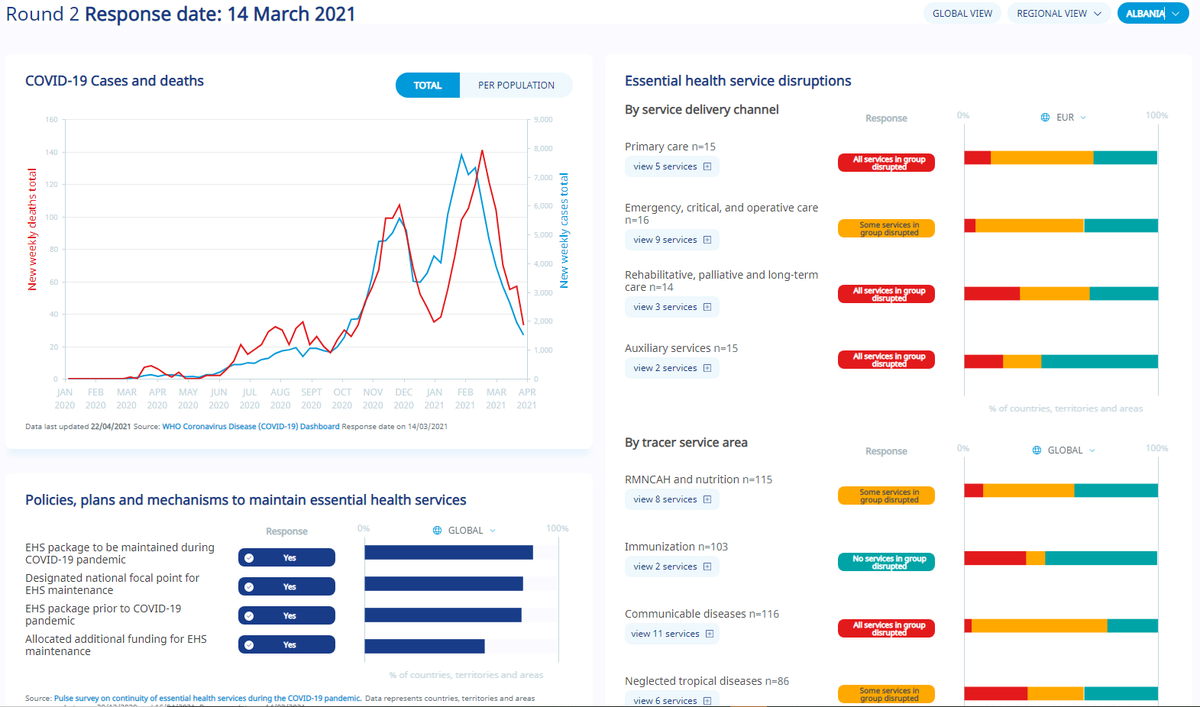 drlukeallen's tweet photo. I helped design this nifty @WHO HQ dashboard.
#Covid impact on #EssentialHealthServices
(based on WHO pulse survey data)
- Global, regional & country-level views
- Supply chain disruptions
- Policy approaches
- Mitigating strategies
https://t.co/ZT5tGPTgeM
👏 Nice work team https://t.co/eUZkIuohrP
