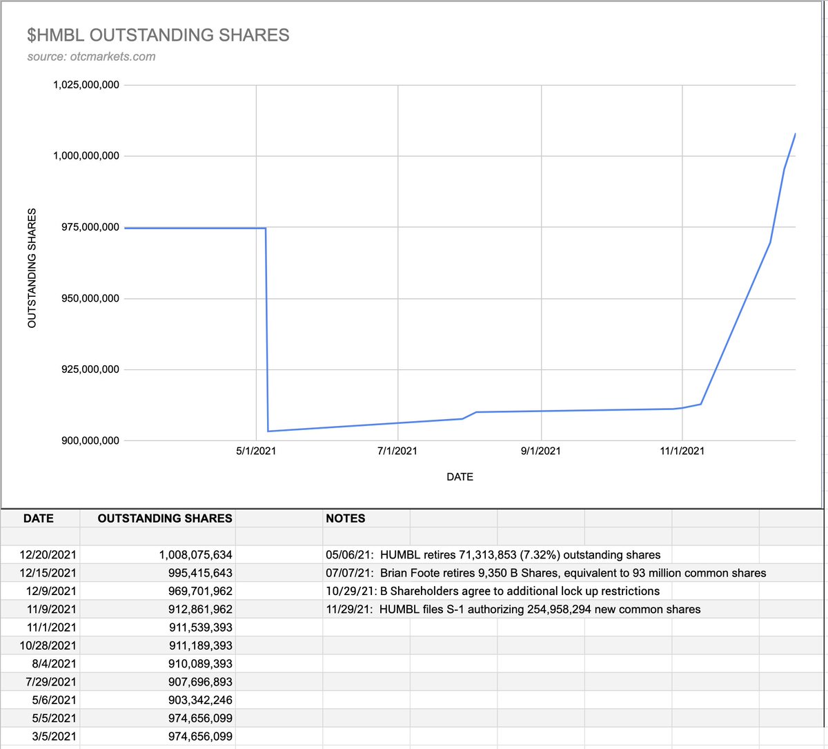 LevelTwoData's tweet image. I created a $HMBL outstanding share tracker.  Please comment if you have any additional data to add.
#HUMBL 

docs.google.com/spreadsheets/d…