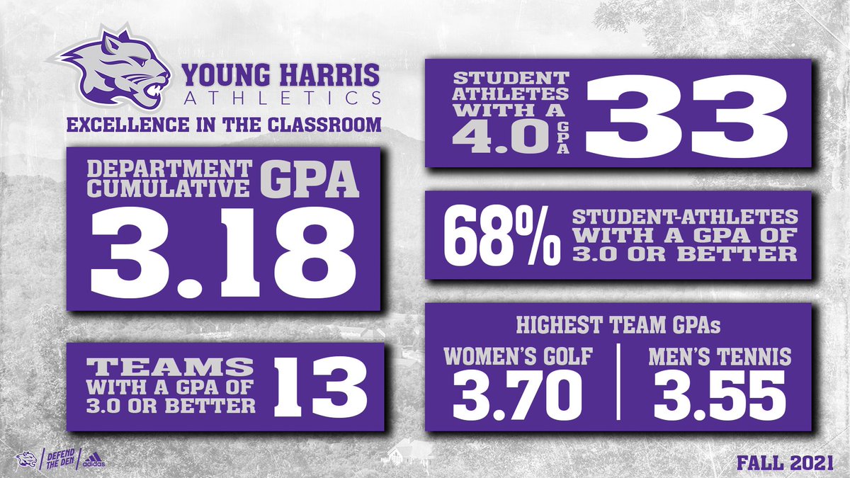 GEN | The Mountain Lions are more than just athletes. They are students first. Job well done! Young Harris student-athletes compile a 3.18 GPA this fall! Congrats to <a href="/TennisYhc/">YHC Tennis</a> (men) and <a href="/YoungHarrisGolf/">YoungHarrisGolf</a> (women) for the top team GPAs!  #DefendtheDen