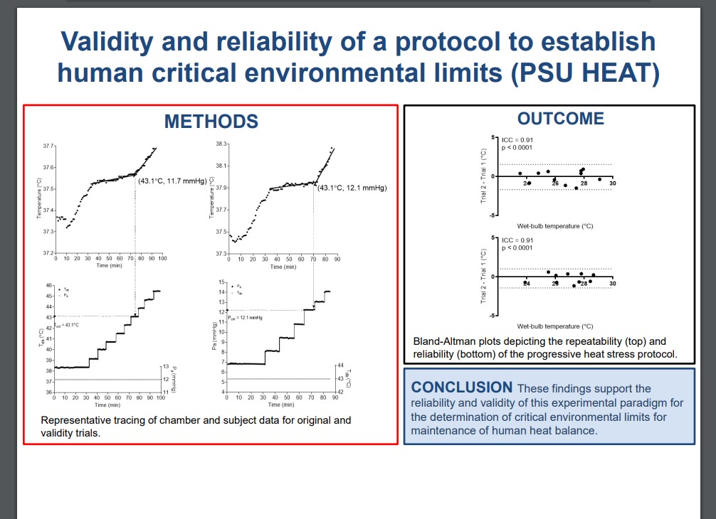 japplphysiol's tweet photo. #ArticlesInPress- “Validity and Reliability of a Protocol to Establish Human Critical Environmental Limits (PSU HEAT)” By: Rachel M. Cottle, et al.
https://t.co/mGFD2d2Qrm
#JAPPL #HeatBalance @tony__wolf @penn_state https://t.co/P7JeQiOWc7