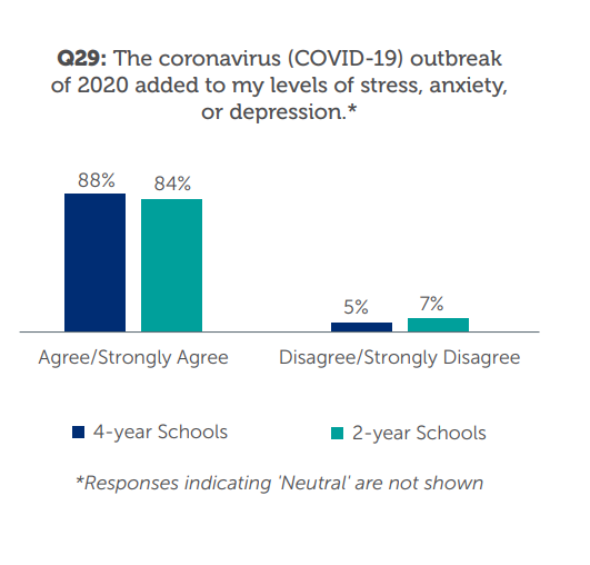 TrellisFdn's tweet photo. A deeper dive into @TrellisResearch's #SFWS report reveals that students' #mentalhealth was negatively affected by the pandemic. It was especially challenging for certain groups of students like first-gen & those w/ dependents & basic needs insecurities: https://t.co/FyG1OQRLVi https://t.co/u0fPghVTLV