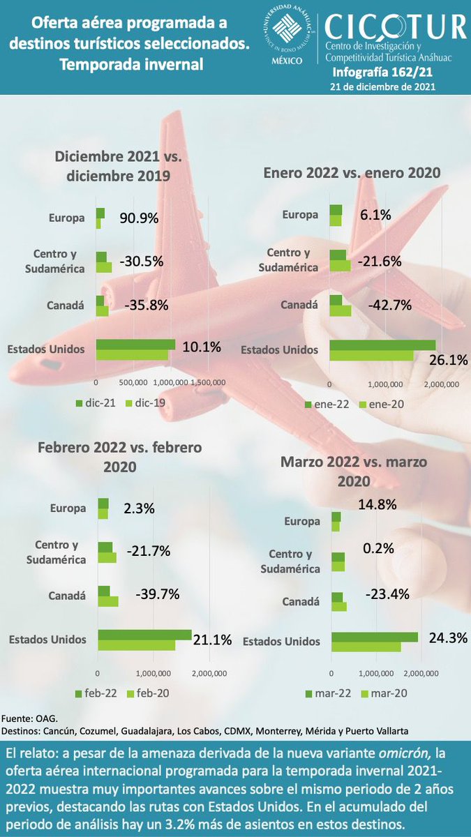 El turista no es mas inmune a la variante Ómicron, pareciera que se siente mas inmune a la información sobre la pandemia.
<a href="/CicoturAnahuac/">Centro de Investigación y Competitividad Turística</a> <a href="/fcomadrid/">Francisco Madrid Flo</a>