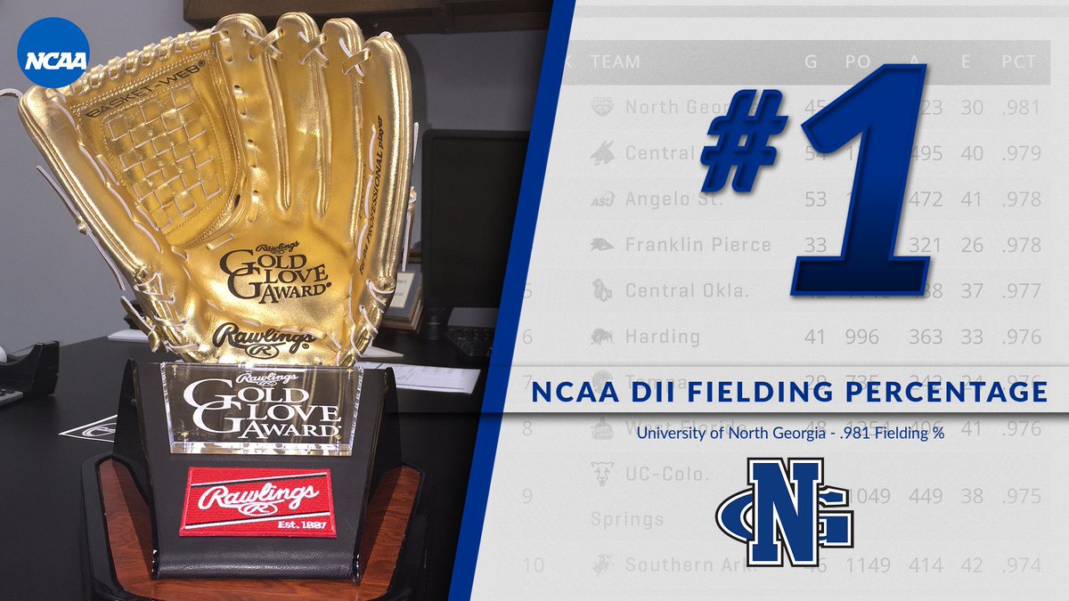 A lot of Hard Work in 2021 led to ending the Season #1 in <a href="/NCAADII/">NCAA Division II</a> Baseball Fielding Percentage! Your <a href="/UNGBaseball/">UNG Baseball</a> Fielded .981 this past Season to Lead The Country!! Excited to Close Out 2021 and Take On 2⚾️22! #ItsAllAboutTheNG