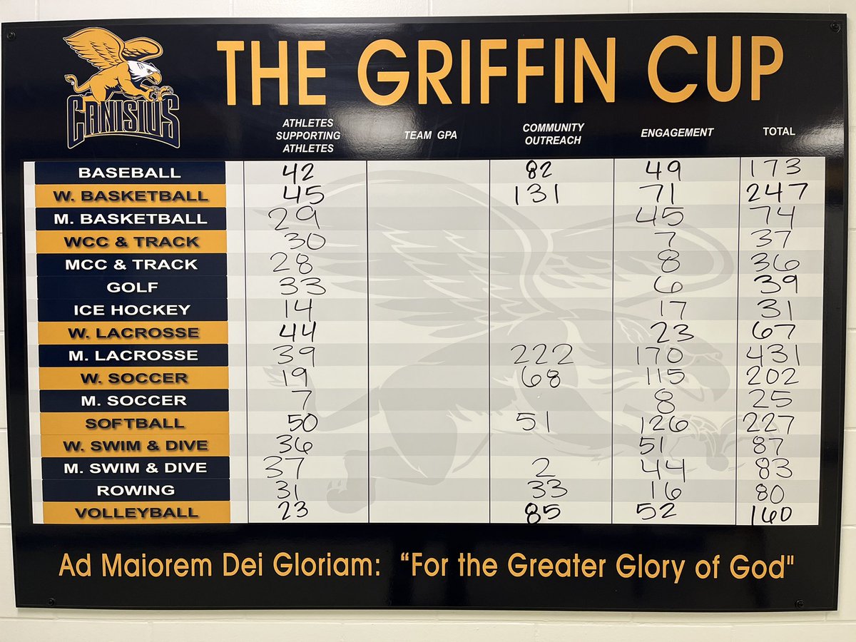 CanisiusSAAC's tweet image. The Griffin Cup has been updated!Heading into the Winter Break the top 3 teams are @GriffsMLax @GriffsWBB @GriffsSoftball