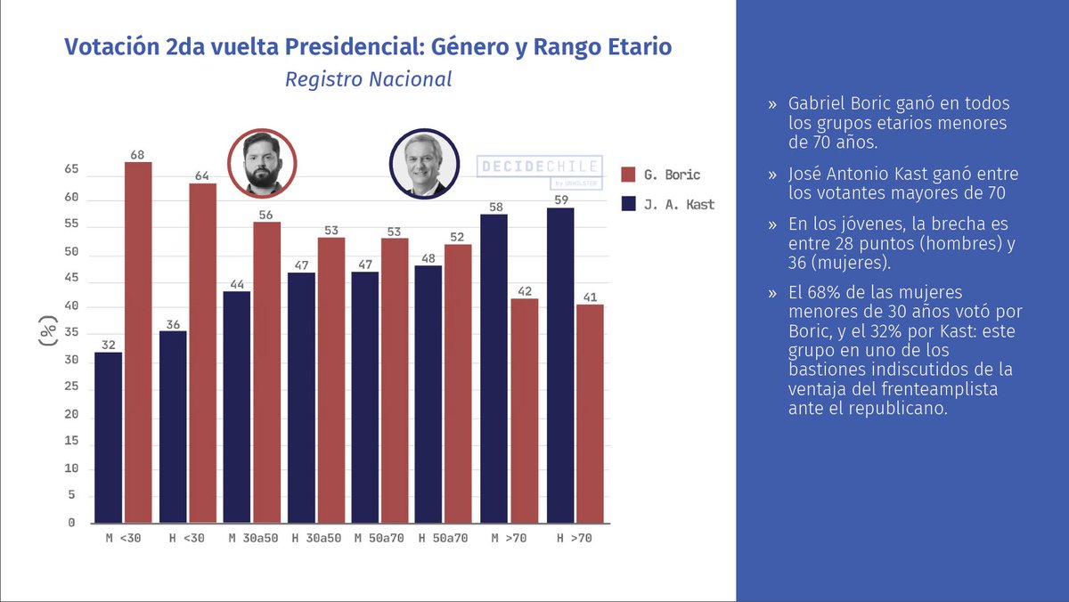 dbmtwtr's tweet photo. Impresionante la brecha generacional en segunda vuelta de la presidencial. @DecideChile https://t.co/N7QAIJU9yY