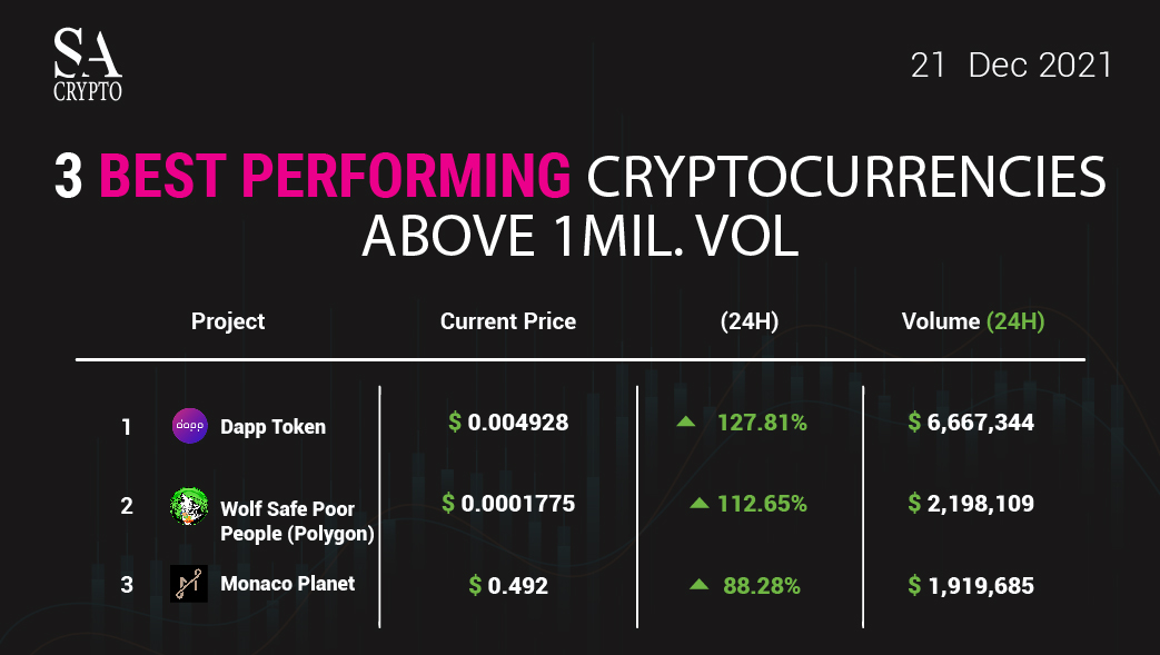 SA_Shares's tweet photo. 3 Best Performing #Cryptocurrencies of the day 🔥🔥🔥
1. #DappToken @DappTokenSV
2. #WolfSafePoorPeople (Polygon) @wolfsafepoorpeople
3. #MonacoPlanet 

#crypto #CryptocurrencyNews #cryptocurrency https://t.co/6axSoIIvBp