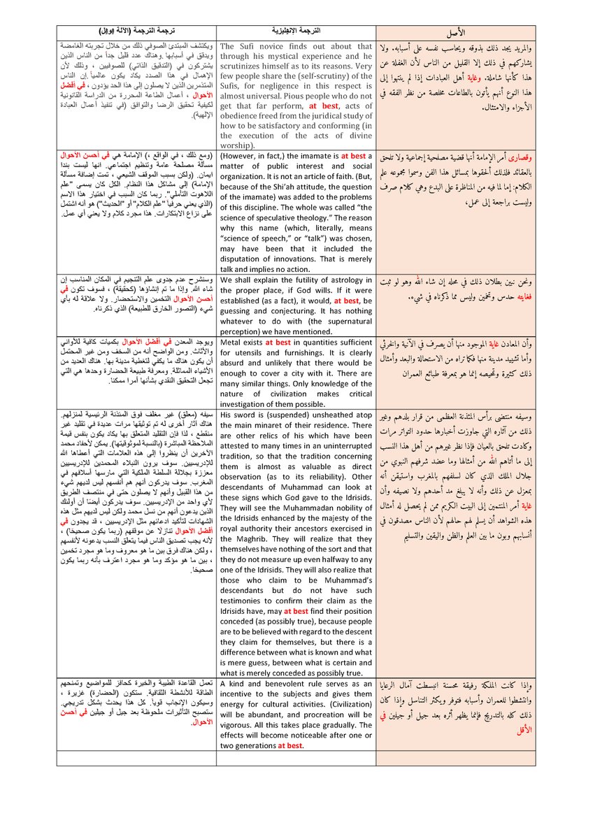 AseelAntar's tweet photo. كيف نترجم (at best) ترجمةً فصيحة؟

يكثر في كلامنا المُعاصر استعمال (في أحسن/أفضل الأحوال) ترجمةً لـ (at best) وفي هذا دفن لألفاظ عربية فصيحة.
لنتأمل هذه التراجم الإنݠليزية التي وردت في #الرصائف وفيها at best. عجبًا!
#المترجم_في_خدمة_المترجم #لطائف_الرصائف
@rasaif_com @farid_trads https://t.co/fERSnOBKgR