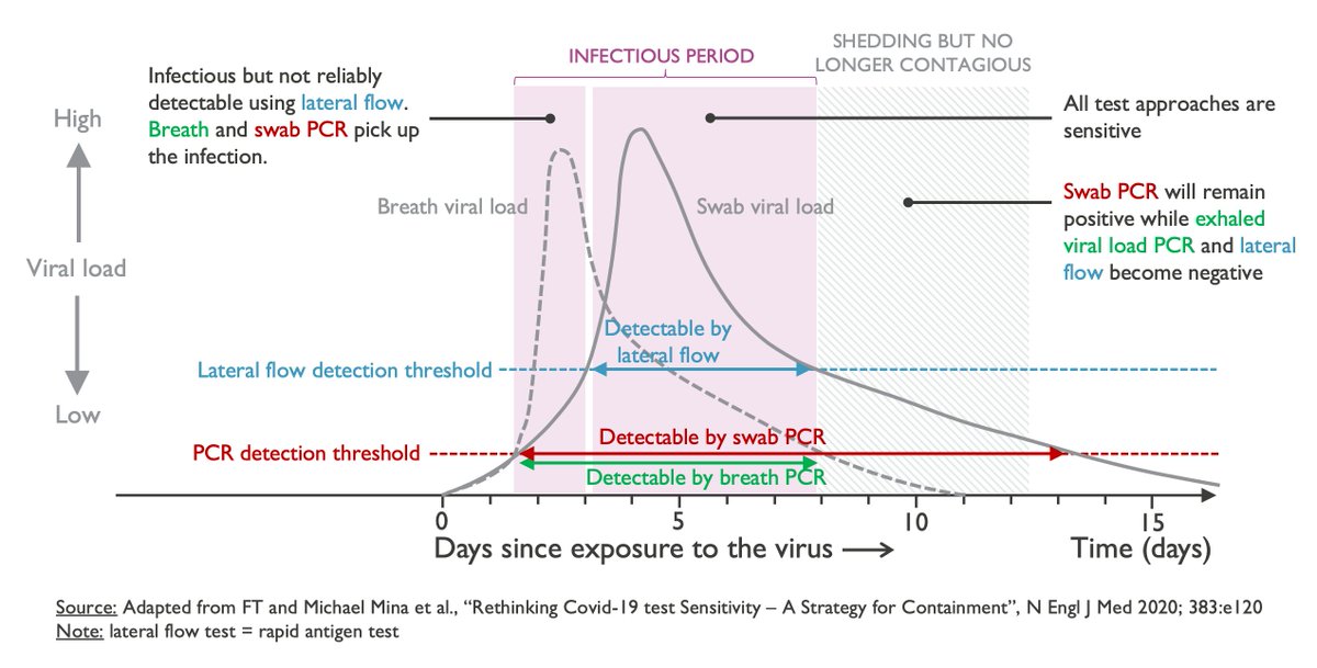 petepeumans's tweet photo. @EricTopol @TheLancet We think these graphs need an additional component: exhaled viral load as a proxy for infectiousness https://t.co/PsbEy5mQJ4 https://t.co/FtrpJfjXc6
