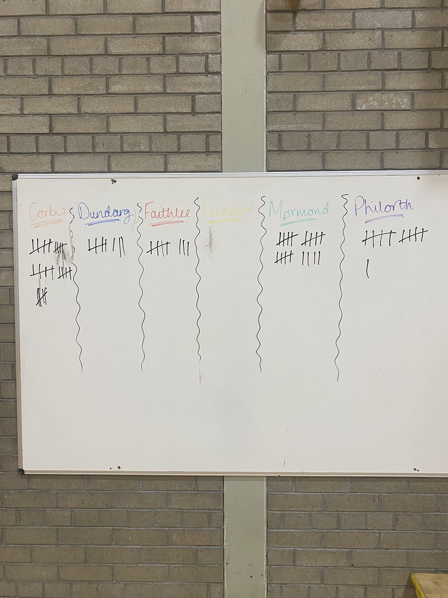 The best house won interhouse netball today! Lots of fun 🥳 <a href="/Corbie_House/">Corbie House</a>