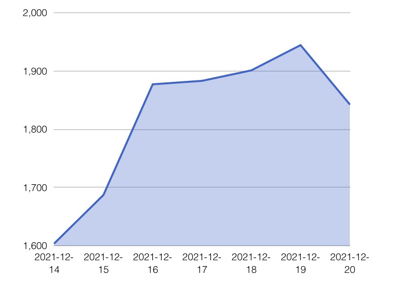 NFT_Fluent's tweet photo. NFT Minotaur index value of 1,842 as at December 20, 2021, -5% from previous day – however, +15% on a trailing 7-day basis.
#NFTs #NFTCommunity #defi #nftcollector 
 https://t.co/o3YCGLf3yt https://t.co/KW3eT6nQwN
