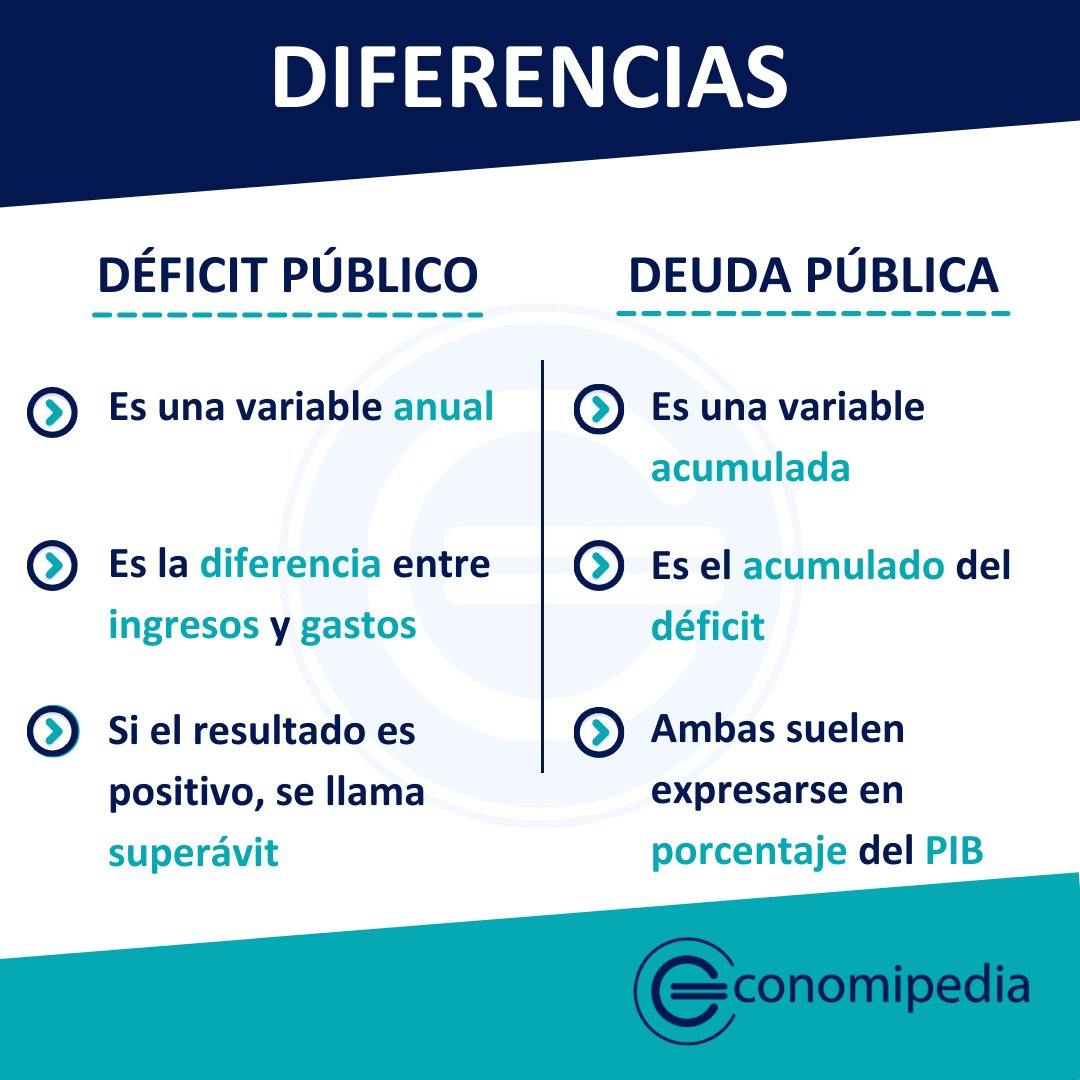 🎭DIFERENCIAS ENTRE DÉFICIT PÚBLICO Y DEUDA PÚBLICA🎭

#Economipedia #Economía #DéficitPúblico #DeudaPública