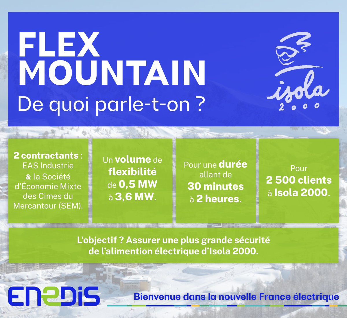 PasDassonville's tweet photo. Lundi 20 décembre, pour la deuxième année consécutive, @enedis_coteazur a testé avec succès le dispositif de #flexibilité #FLEXMOUNTAIN à Isola 2000, consistant à moduler les quantités d’électricité soutirées ou injectées pour garantir la continuité d’alimentation https://t.co/rcglr367xi