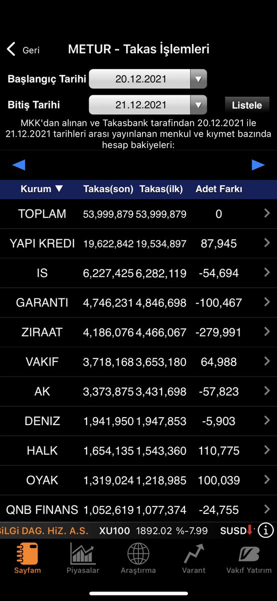 #metur - bitik endeksde tavan yaparak yatırımcısını güldürdü. Panikleyen ky verdi,İnfo topladı. Darısı çift hanelere..