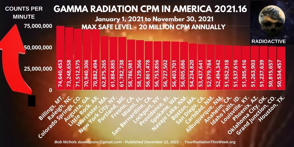 NicholsNuclear's tweet photo. #YourRadiationThisWeek #BobNichols

Breaking/Exclusive 2021.16 There is Evidence Someone is Attacking the US with Deadly Levels of Radiation and it is being Covered Up 

Continue to #DodgeTheRads
https://t.co/AX4Y938DJ6 
#SubscribeAndShare https://t.co/fuiG2Je0YA