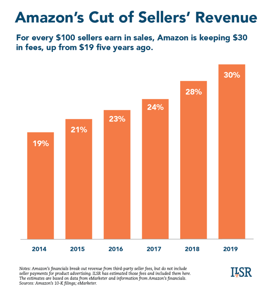 profgalloway's tweet photo. Amazon is taking a bigger &amp; bigger cut of the revenue earned by the small businesses that depend on its site. Amazon is pocketing 30% of their sales — up from 19% just 5 years ago.

Important report by @ilsr @stacyfmitchell 
https://t.co/C0qyp0y1JH https://t.co/8nHsW8e8hV