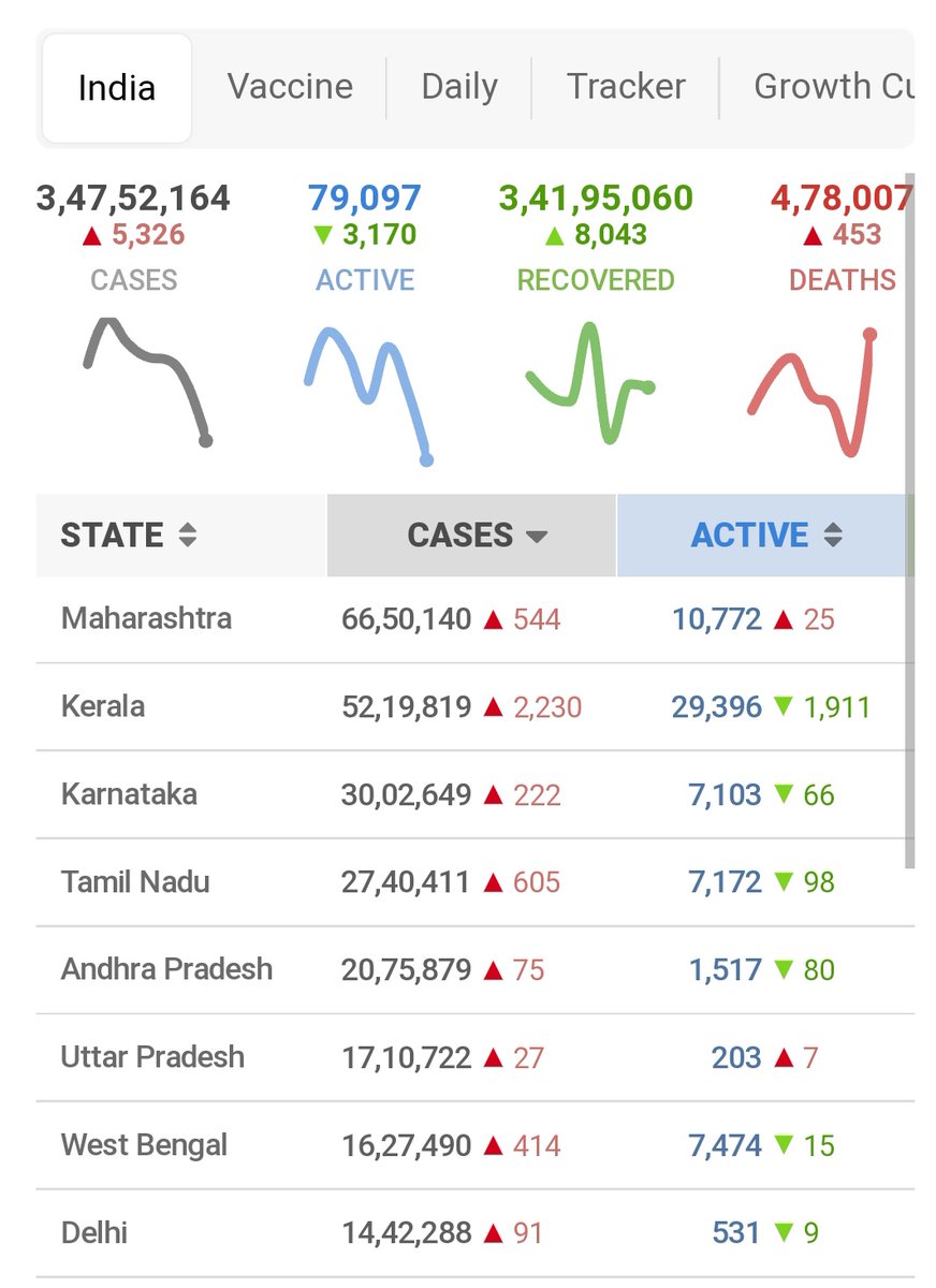 PedharMR9682's tweet photo. Covid Cases
#coronavirus
#ActiveCases
#RecoveredCases
#Deaths
#Omricon https://t.co/pn3leQv5wv
