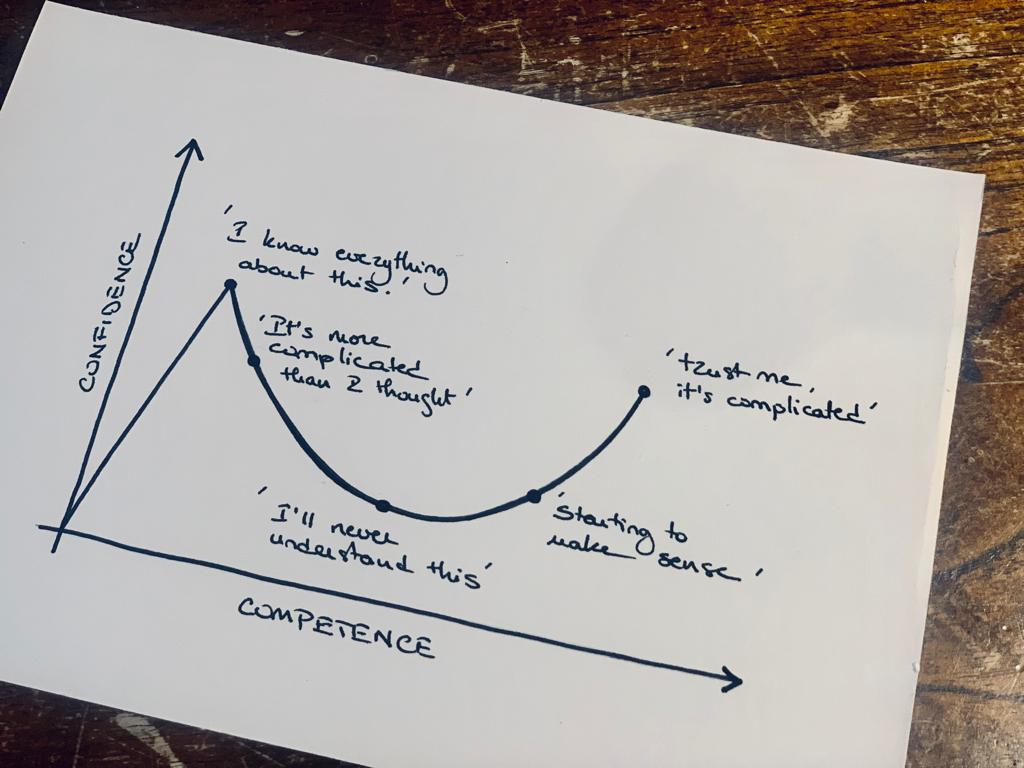 ArchitectingW's tweet photo. So useful to remember our cognitive bias in the Dunning-Kruger effect, specially in #investing to keep my Confidence in my Circle of Competence in check! #FinancialFreedom #valueinvesting #firstgeninvestors #architectingwealth #financialliteracy #financialeducation #dunningkruger https://t.co/epIIXid471