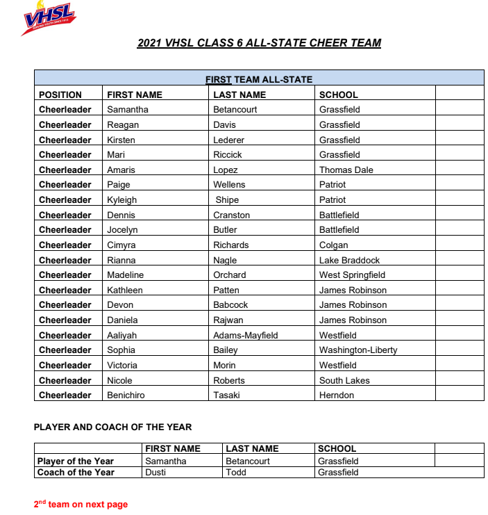 VHSL_'s tweet photo. VHSL Announces 2021 Class 6 All-State Cheer Team: https://t.co/wVomRVJI5R