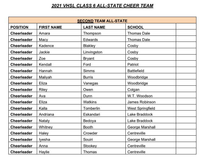 VHSL_'s tweet photo. VHSL Announces 2021 Class 6 All-State Cheer Team: https://t.co/wVomRVJI5R
