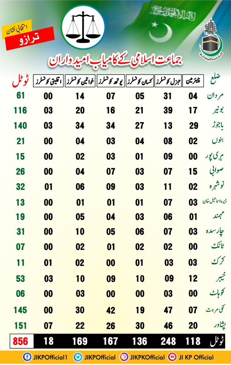 RazzakAbbasi's tweet photo. جماعت اسلامی صوبہ خیبر پختونخواہ کے پہلے مرحلے میں کامیاب امیدوار ضلع وائز
جماعت اسلامی نے اپنے ترازہ نشان پر 321840 ووٹ لیئے ہیں https://t.co/fb6H0vgBf8