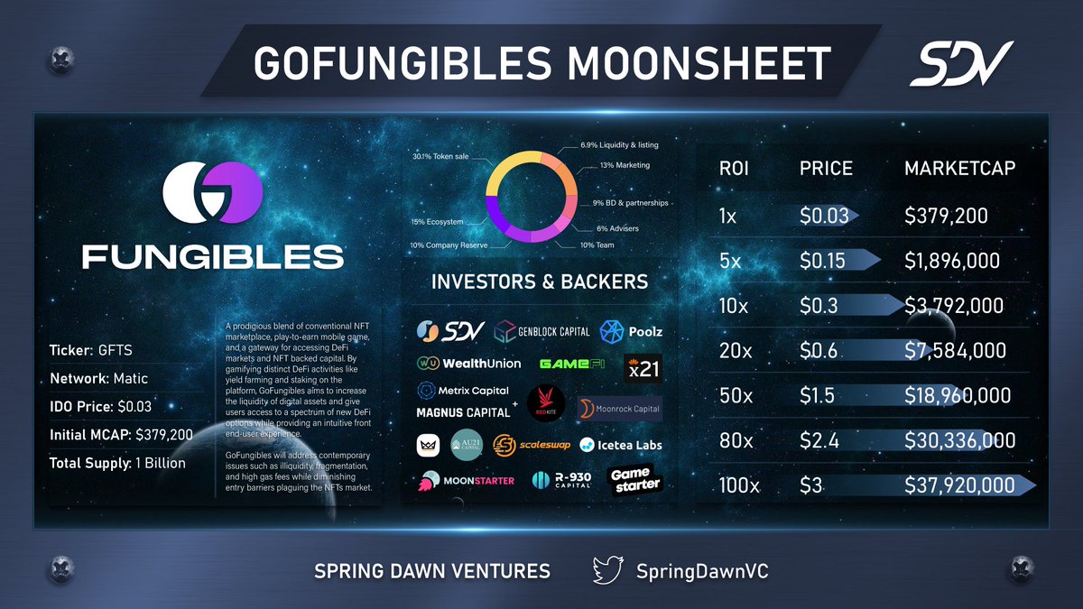 DancingStarVC's tweet photo. @gofungibles is coming very soon 🔥🔥

Do not miss its public sale IDO on 6 top tier launchpads! This is going to moon 🌒

@moonstarter_off @GameFi_Official @PolkaFoundry @gamestarter_co @Scaleswapio @Oxbull5 https://t.co/MkPbz0Y0oL