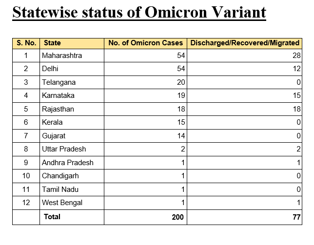 normohammad_14's tweet photo. It's high time to concern about #OmicronVariant .It's to much dodgy from all other variant. please have a look this data :🥲
#OmicronVarient #Omicron #Covid_19 https://t.co/zHAyc4W0Kp