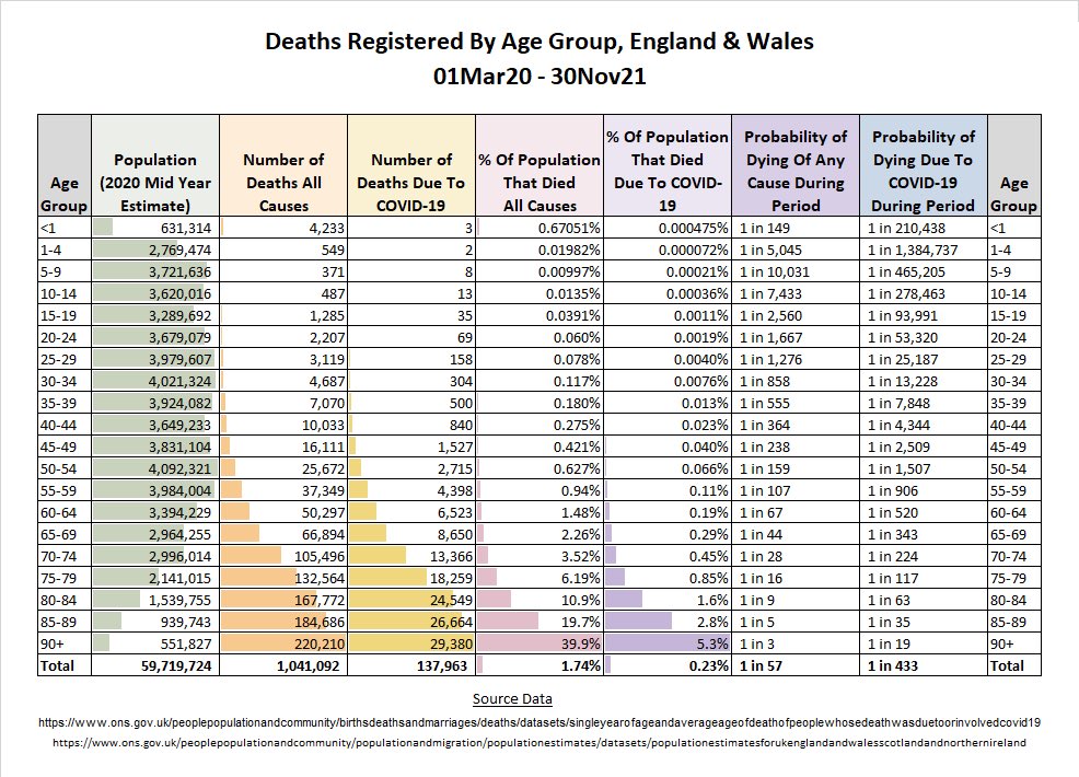 England 🏴󠁧󠁢󠁥󠁮󠁧󠁿 &amp; Wales 🏴󠁧󠁢󠁷󠁬󠁳󠁿 

All Cause &amp; COVID-19 Deaths By Age Group, March 2020 - November 2021…