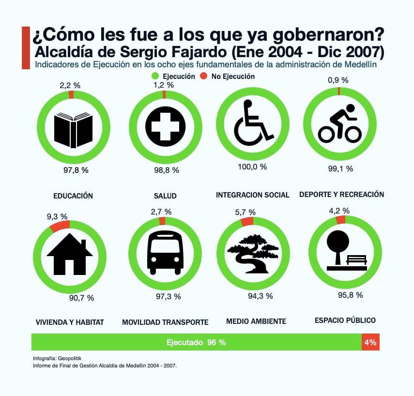 sergio_fajardo's tweet photo. Su tiempo es el pasado, su juez será la historia, y sus críticas son, más bien, elogios. Disfrute a sus nietos, expresidente, y dele paso al cambio que tendrá lugar en Colombia. Se llenó el vaso: no más miedo ni rabia. Feliz navidad. https://t.co/QfshdcBN4q