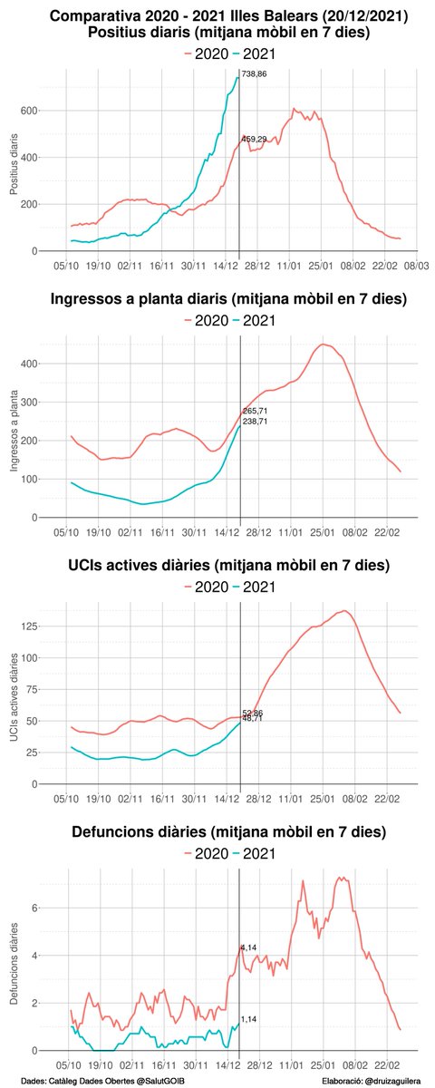 druizaguilera's tweet photo. Comparació onades
🔵desembre 2021
🔴desembre 2020

61% més casos

10% menys hospitalitzats en planta
8% menys uci
72% menys defuncions

#DadesCovidIB https://t.co/Ho4GdZC2UN