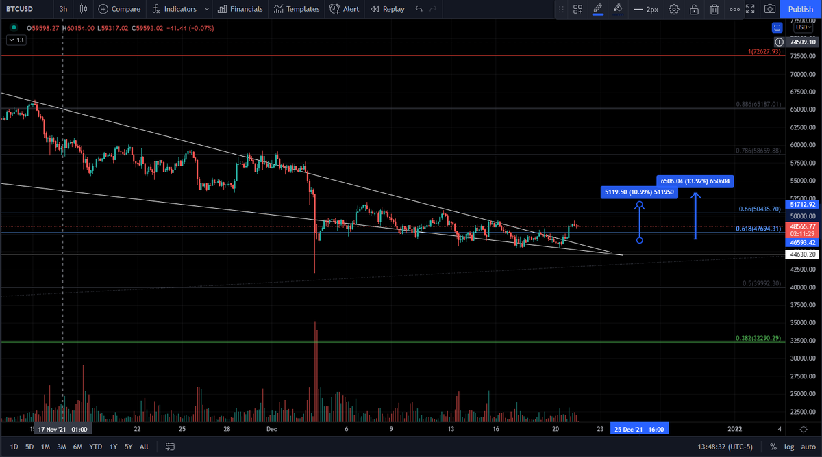 blockchainedbb's tweet photo. $BTC UPDATE 

🌈 We are clearly out of this falling wedge. Medium-term looks bullish 

🌈 However, gotta close above 55K for bull run continuation. 

⭐️Likelihood of Bullrun continuation is high. But not 100% certain. So take profits regularly. Tread carefully https://t.co/zu24PW3D4F