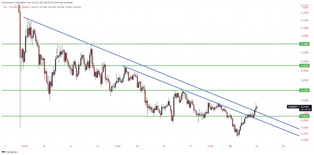 #tlm düşeni kırmış görünüyor. 21,05 lere çekilerek bir retest yapma ihtimalide mevcut ancak kesin retest yapacak diye bir durum yok. Bu durumlarıda göz önünde bulundurarak işlem açmakta fayda var.