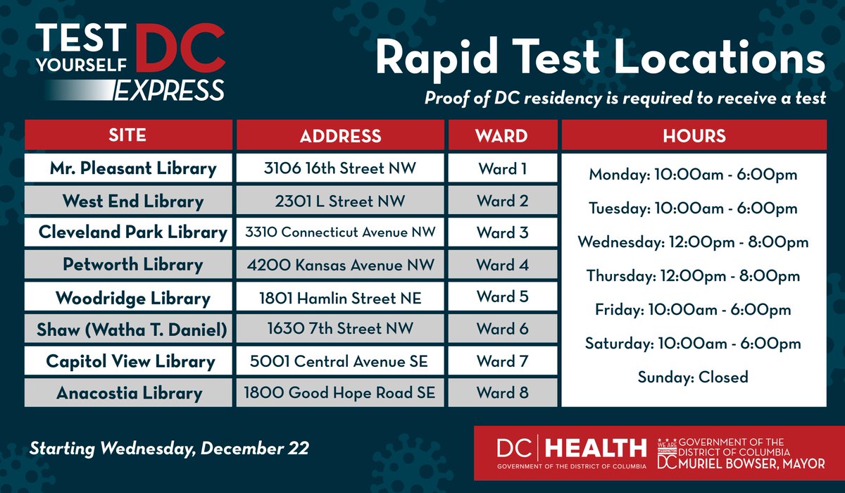 _DCHealth's tweet photo. Test Yourself Express (TYSE) launches tomorrow! 

Rapid Antigen COVID-19 testing kits will be available at eight District libraries, six days a week. 

District residents will be able to access a maximum of two kits per day, and proof of DC residency will be required. https://t.co/qK0Oy5DuTe