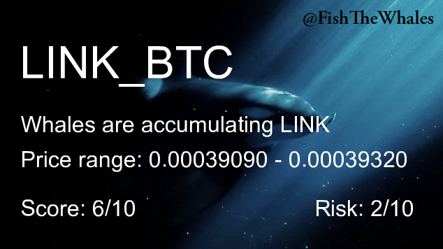 Whales are buying $LINK
Last Price: 0.00039290 (Binance)
Alerts in last 7 days: 1

$BTC #Binance #LINK