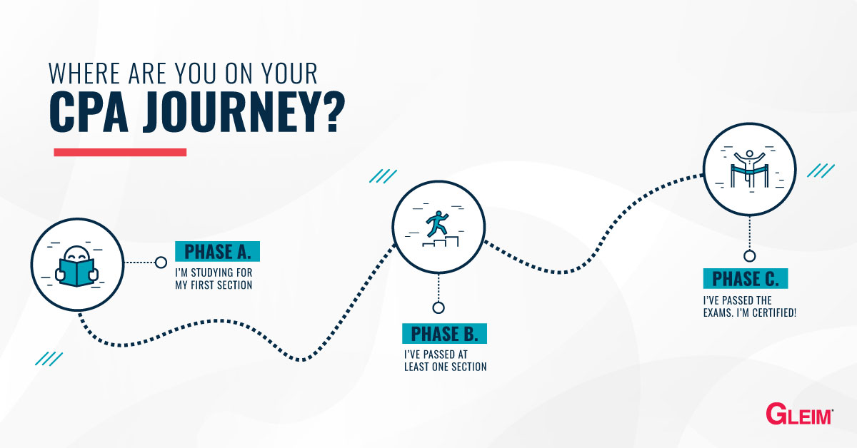 Future CPAs, 2021 is almost over. Tell us where you are on your #CPA Exam journey! Are you studying, have you passed a part, or are you done? Our award-winning customer service team is always ready to help candidates achieve their goals. bit.ly/3zjSMfY #goals