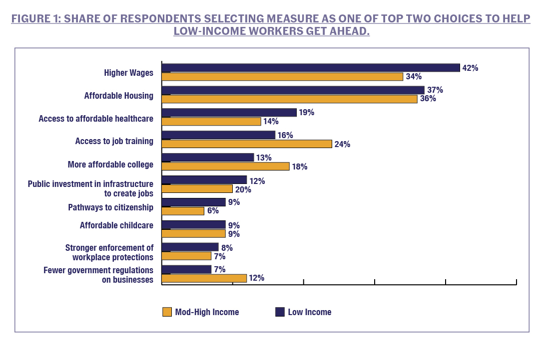CSSNYorg's tweet photo. 🚨 NEW Unheard Third data! 🚨 

Low-income New Yorkers overwhelmingly chose affordable housing &amp; higher wages as measures that would help them the most economically. These issues should be at the top of Mayor-elect @ericadamsfornyc's agenda.

More here: https://t.co/39IYfqdRIY https://t.co/fBMLtIjTq5